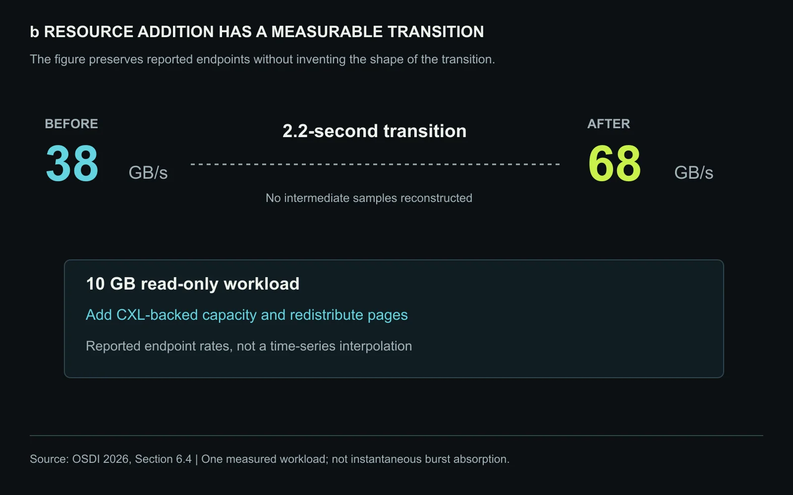 Measured dynamic-allocation endpoints for the paper’s 10 GB read-only workload: a 2.2-second transition separates the initial 38 GB/s rate from the expanded 68 GB/s rate. Only reported endpoints and transition duration are represented; no intermediate samples are invented. Original figure created for this article.