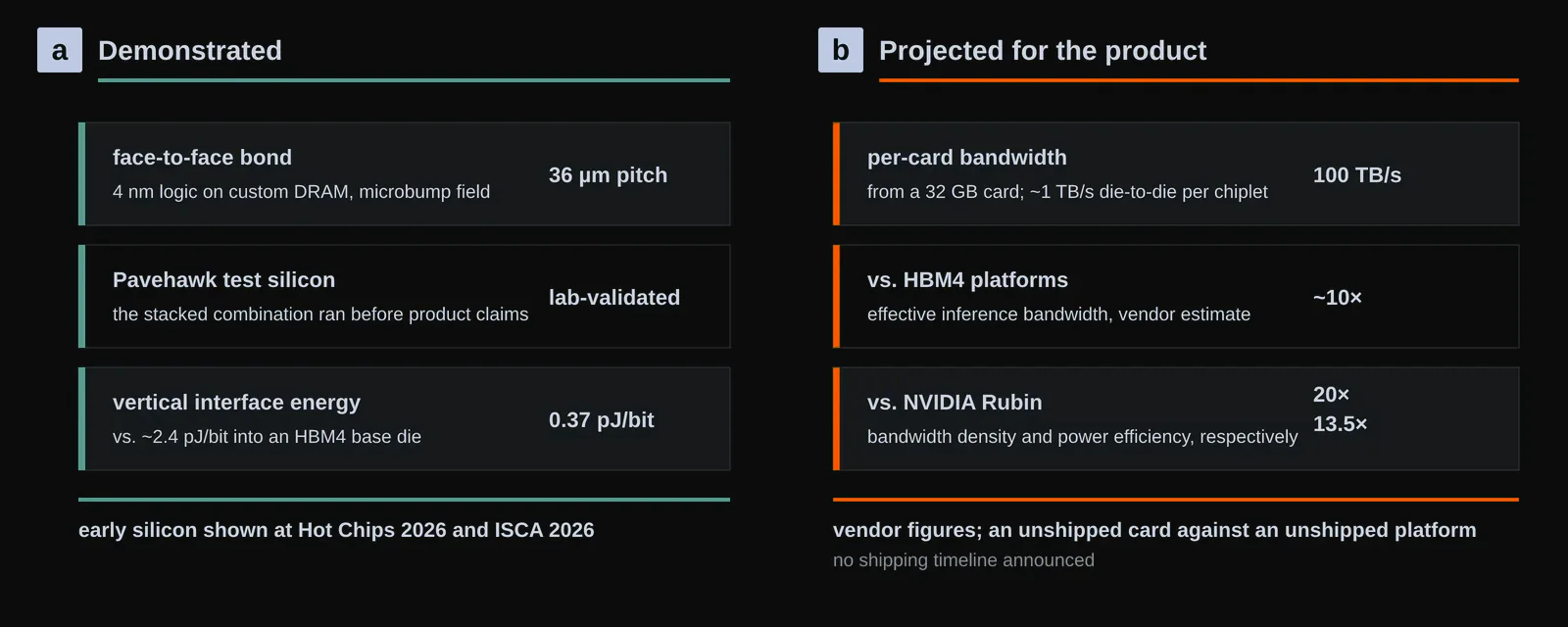 What is demonstrated and what is projected. a, Demonstrated: face-to-face bonding at 36 µm pitch, Pavehawk test silicon validated in the lab, and a measured 0.37 pJ/bit vertical interface. b, Projected for the product: 100 TB/s per 32 GB card, roughly 10× effective inference bandwidth versus HBM4 platforms, and 20× bandwidth density with 13.5× power efficiency versus Rubin, all vendor figures for unshipped hardware. Original figure created for this article.