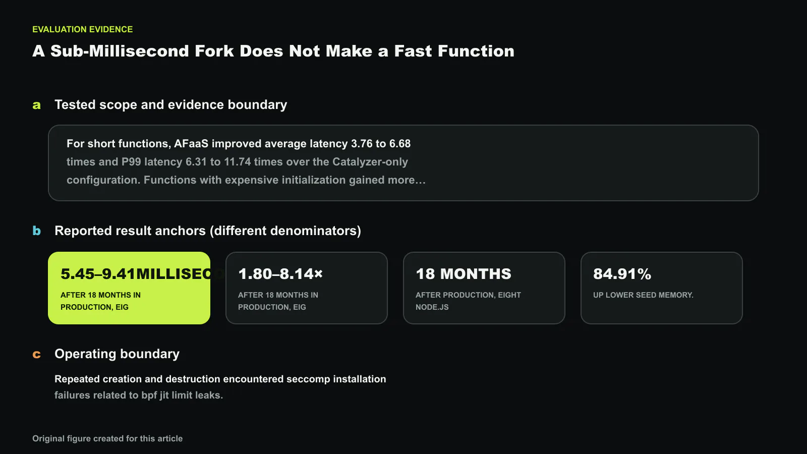 Evaluation evidence for Fork in the Road: Reflections and Optimizations for Cold Start Latency in Production Serverless Systems, separated into tested scope, result anchors with different denominators, and the operating boundary. Reported values shown are 18, 5.45, 9.41, 1.80; they are not one compounded improvement. Exact values and labels were composed deterministically. Original figure created for this article.