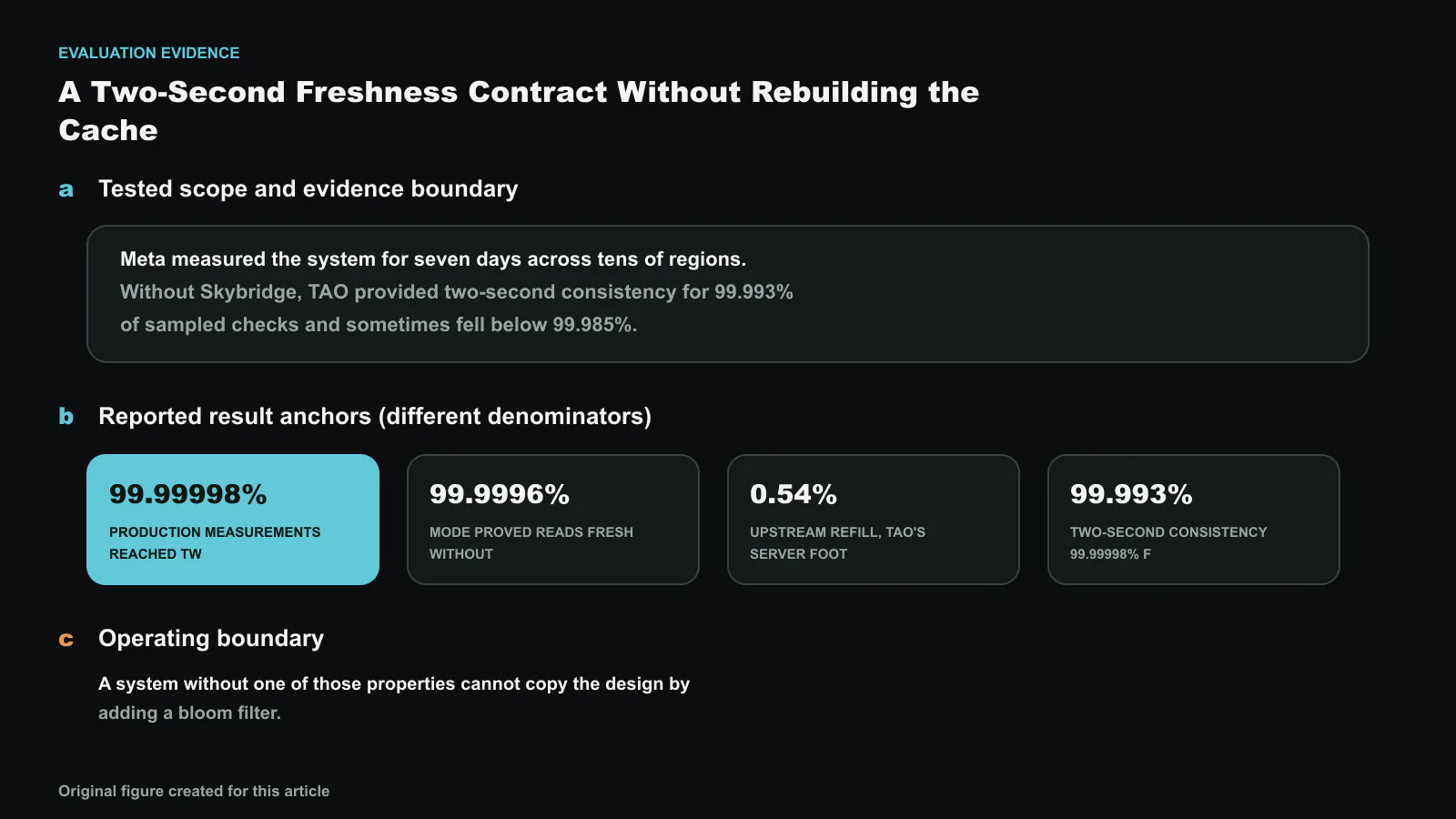 Evaluation evidence for Skybridge: Bounded Staleness for Distributed Caches, separated into tested scope, result anchors with different denominators, and the operating boundary. Reported values shown are 99.99998%, 99.9996%, 0.54%, 99.993%; they are not one compounded improvement. Exact values and labels were composed deterministically. Original figure created for this article.