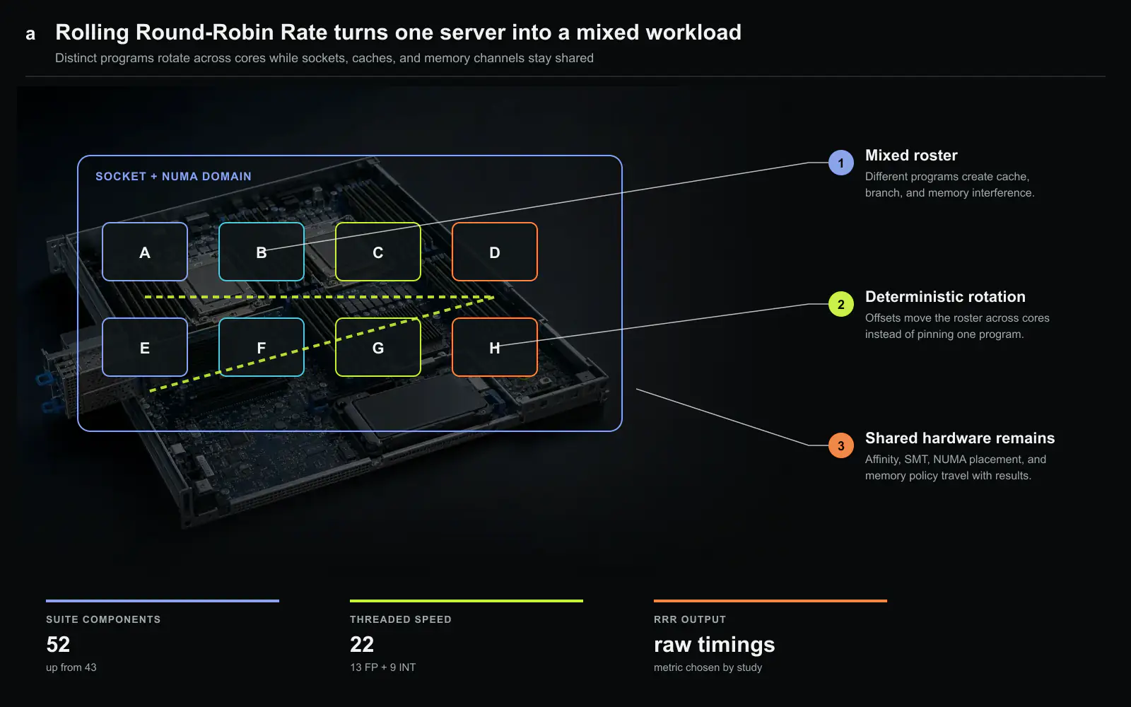 Rolling Round-Robin Rate on a physical server. Distinct programs rotate across cores while sockets, shared caches, memory channels, affinity, SMT, and NUMA placement remain part of the experiment. The motherboard is a conceptual hardware plate rather than a product photograph. Original figure created for this article.