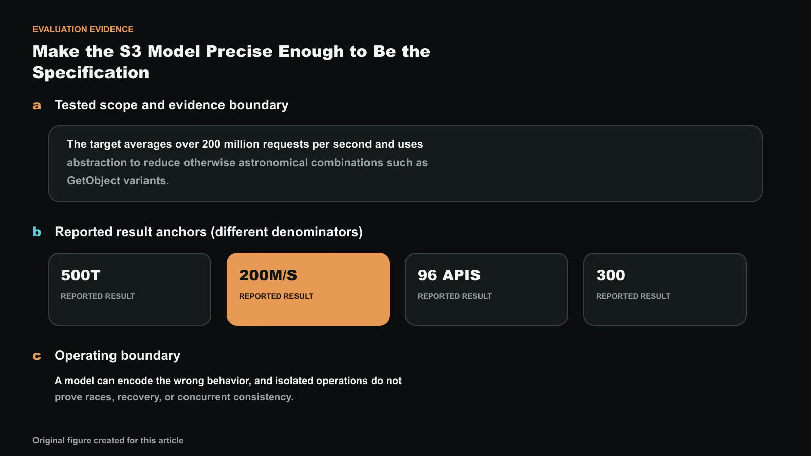 Evaluation evidence for High Fidelity Models for Large Scale Stateful Services (Operational Systems), separated into tested scope, result anchors with different denominators, and the operating boundary. Reported values shown are 500T, 200M/s, 96 APIS, 300, 500; they are not one compounded improvement. Exact values and labels were composed deterministically. Original figure created for this article.