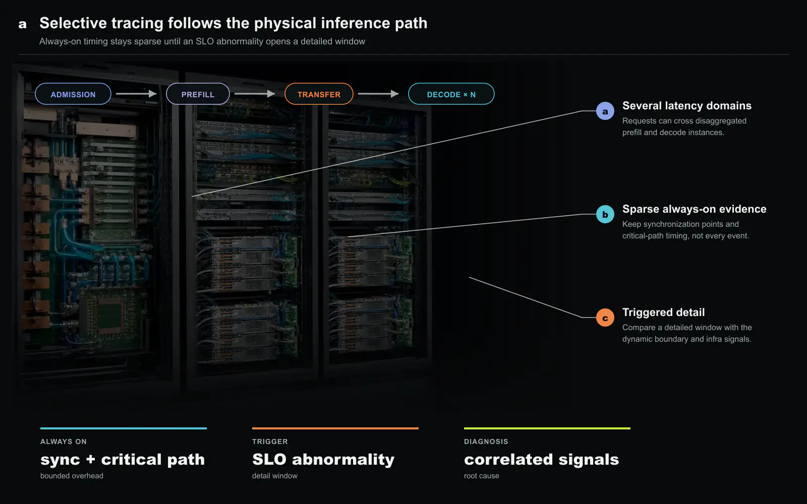 StriaTrace’s selective evidence path. a, A request crosses admission, prefill and repeated decode steps, sometimes on disaggregated instances. b, Always-on tracing keeps synchronization and critical-path timing rather than every event. c, An SLO abnormality triggers a detailed window, which is compared with a dynamic performance boundary and correlated infrastructure signals. Original figure created for this article.