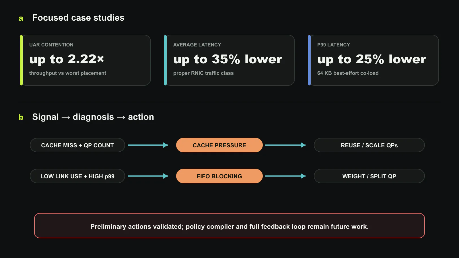 SwiftRDMA’s preliminary evidence. Balancing queue pairs across contended UAR pages produces up to 2.22× the throughput of a worst-case placement. Giving a latency-sensitive key-value workload the proper RNIC traffic class while 64 KB best-effort traffic runs reduces average latency by up to 35% and p99 by up to 25%. These are two focused cases, not an end-to-end scheduler evaluation. Original figure created for this article.