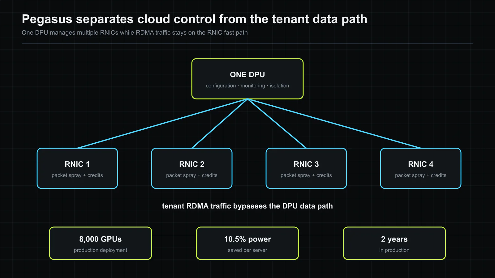 Pegasus uses one DPU for configuration, monitoring and tenant isolation while multiple RNICs carry the RDMA data path. The RNICs also offload packet spraying and credit-based congestion control. Reported deployment and power figures are summarized in an original editorial diagram. Original figure created for this article.