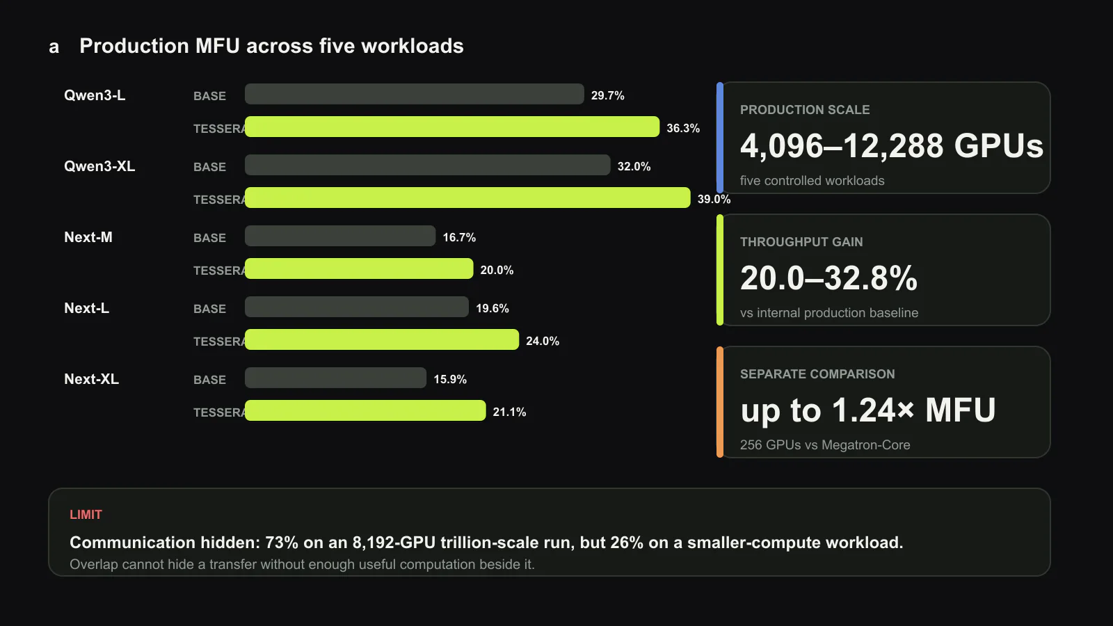 What Tessera measured in production. a, Baseline and Tessera MFU across five workloads, including the 12,288-GPU Qwen3-Next-XL result. b, Reported throughput gains span 20.0% to 32.8%; the 1.24× Megatron-Core comparison comes from a separate controlled 256-GPU experiment. c, The remaining limit is workload dependent: one 8,192-GPU run hides 73% of expert-parallel communication, while a smaller-compute workload hides only 26%. Original figure created for this article.