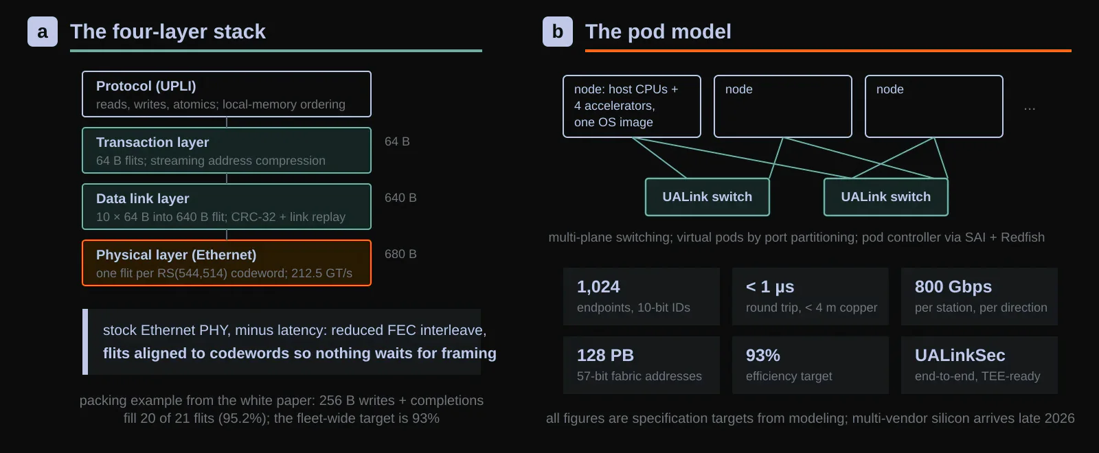 What the 1.0 documents commit to. a, The four-layer stack: 64-byte transaction flits, address compression, 640-byte link flits with CRC and replay, and one flit per RS(544,514) codeword over 212.5 GT/s Ethernet signaling. b, The pod model: up to 1,024 endpoints with 10-bit IDs behind UALink switches, virtual pods by port partitioning, end-to-end UALinkSec, and management through SAI and Redfish. Headline targets: sub-1 µs round trips under 4 m of copper, 93% protocol efficiency, 800 Gbps per four-lane station per direction. Original figure created for this article.
