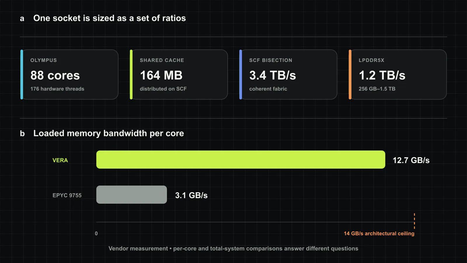 The balance sheet behind Vera. a, One socket combines 88 cores, 164 MB of shared cache, 3.4 TB/s of fabric bisection bandwidth and a peak 1.2 TB/s from LPDDR5X. b, The loaded vendor test reports 12.7 GB/s per core for Vera and 3.1 GB/s for a two-socket EPYC 9755 reference. The 14 GB/s Vera value is an architectural maximum per core, not the measured result. Original figure created for this article.
