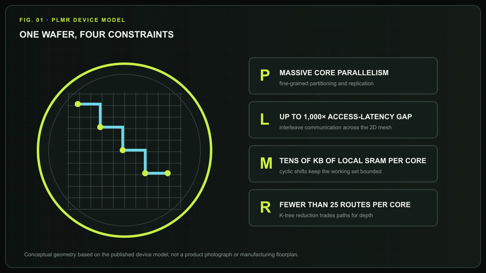 WaferLLM’s PLMR model rendered as an original editorial figure. The wafer-scale mesh is governed by four coupled constraints: massive core parallelism, up to a 1,000× access-latency gap, tens of kilobytes of local SRAM per core and fewer than 25 configured routes per core. The geometry is conceptual rather than a product photograph or manufacturing floorplan. Original figure created for this article.