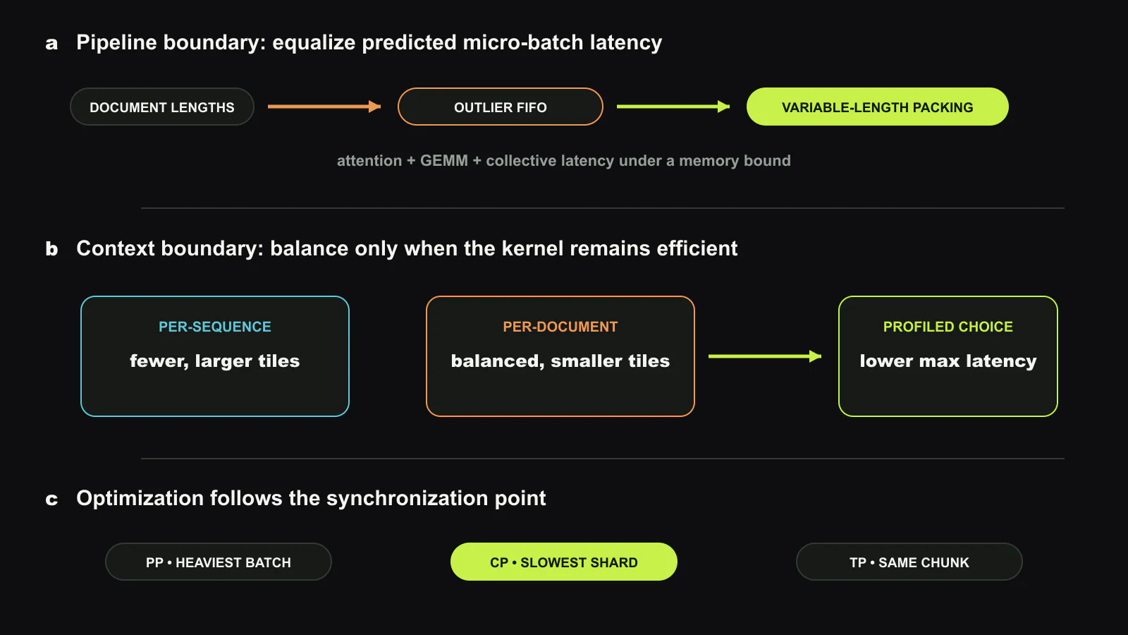 WLB-LLM intervenes at two different synchronization boundaries. Pipeline parallelism uses variable-length packing and bounded outlier delay to equalize predicted micro-batch latency. Context parallelism compares per-sequence and per-document layouts using profiled attention-kernel behavior, then chooses the faster layout for each micro-batch. Equal token counts are replaced by equal predicted work where synchronization actually waits. Original figure created for this article.