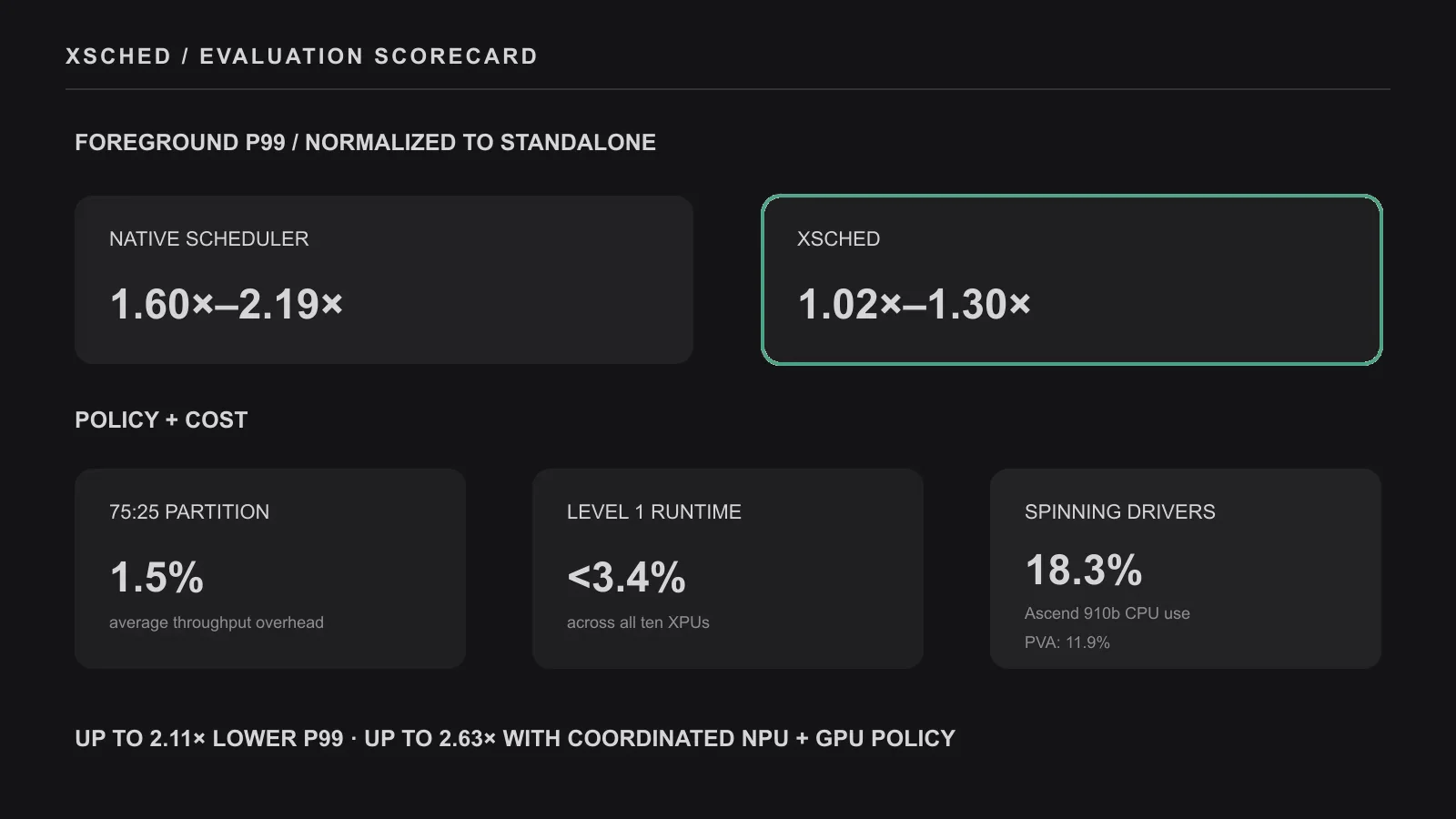 Evaluation scorecard across ten XPUs. Native foreground P99 rises to 1.60× to 2.19× standalone, while XSched holds it to 1.02× to 1.30× and improves it by up to 2.11×. A requested 75:25 bandwidth split costs 1.5% aggregate throughput on average. Level 1 runtime overhead stays below 3.4%, although spinning drivers raise CPU use to 18.3% on Ascend 910b and 11.9% on PVA. Original figure created for this article.